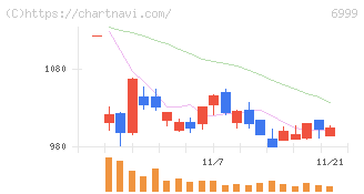 ＫＯＡ(6999)の日足チャート