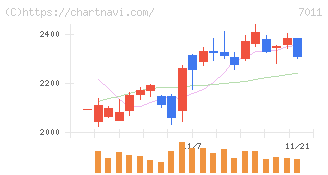 三菱重工業(7011)の日足チャート