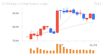 ＩＨＩ(7013)の日足チャート