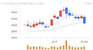 名村造船所(7014)の日足チャート