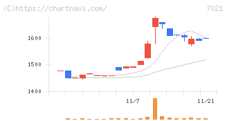 ニッチツ(7021)の日足チャート