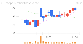 サノヤスホールディングス(7022)の日足チャート