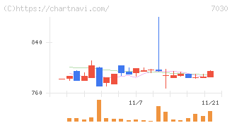 スプリックス(7030)の日足チャート