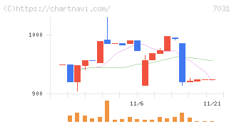 インバウンドテック(7031)の日足チャート