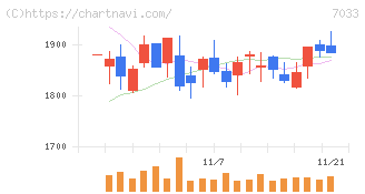 マネジメントソリューションズ(7033)の日足チャート