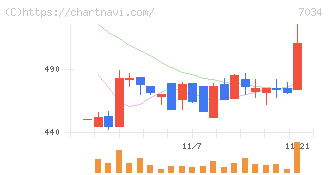 プロレド・パートナーズ(7034)の日足チャート