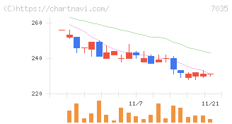 ａｎｄ　ｆａｃｔｏｒｙ(7035)の日足チャート