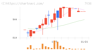 イーエムネットジャパン(7036)の日足チャート