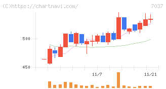 テノ．ホールディングス(7037)の日足チャート