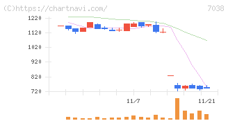 フロンティア・マネジメント(7038)の日足チャート