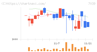 ブリッジインターナショナル(7039)の日足チャート