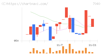 サン・ライフホールディング(7040)の日足チャート