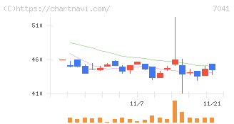 ＣＲＧホールディングス(7041)の日足チャート
