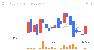 アクセスグループ・ホールディングス(7042)の日足チャート