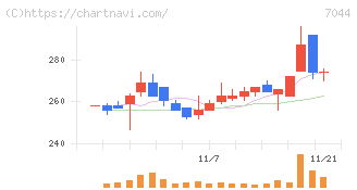 ピアラ(7044)の日足チャート