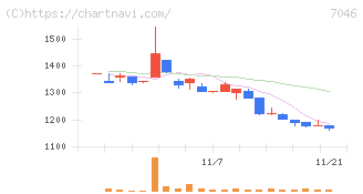 ＴＤＳＥ(7046)の日足チャート