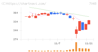 ベルトラ(7048)の日足チャート