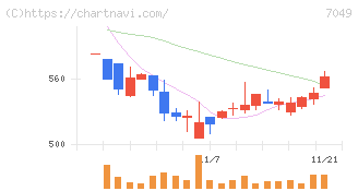 識学(7049)の日足チャート