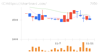 フロンティアインターナショナル(7050)の日足チャート