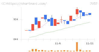エヌ・シー・エヌ(7057)の日足チャート