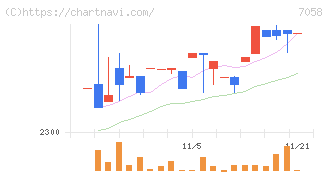 共栄セキュリティーサービス(7058)の日足チャート