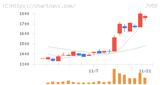 コプロ・ホールディングス(7059)の日足チャート