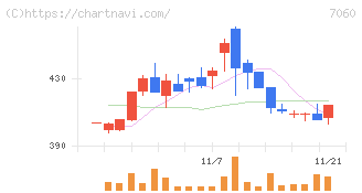 ギークス(7060)の日足チャート