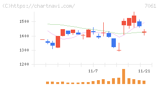 日本ホスピスホールディングス(7061)の日足チャート
