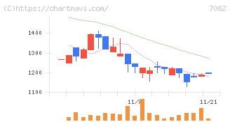 フレアス(7062)の日足チャート