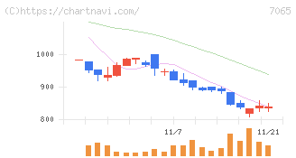 ユーピーアール(7065)の日足チャート