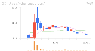ブランディングテクノロジー(7067)の日足チャート