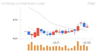フィードフォースグループ(7068)の日足チャート