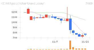 サイバー・バズ(7069)の日足チャート