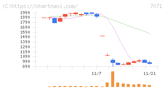アンビスホールディングス(7071)の日足チャート