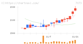 ジェイック(7073)の日足チャート