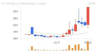 トゥエンティーフォーセブン(7074)の日足チャート