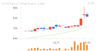 ＱＬＳホールディングス(7075)の日足チャート