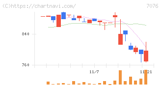 名南Ｍ＆Ａ(7076)の日足チャート