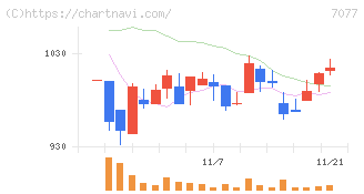 ＡＬｉＮＫインターネット(7077)の日足チャート
