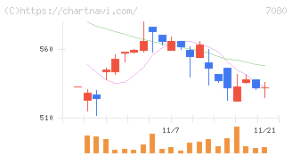 スポーツフィールド(7080)の日足チャート