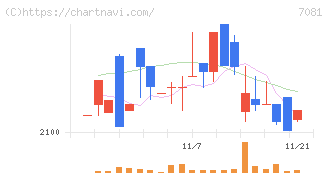 コーユーレンティア(7081)の日足チャート