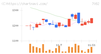 ジモティー(7082)の日足チャート