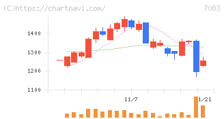 ＡＨＣグループ(7083)の日足チャート