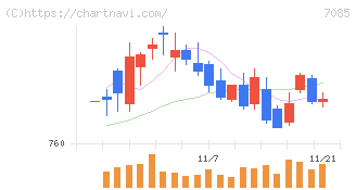 カーブスホールディングス(7085)の日足チャート