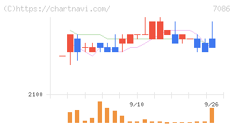きずなホールディングス(7086)の日足チャート