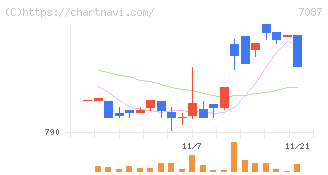 ウイルテック(7087)の日足チャート