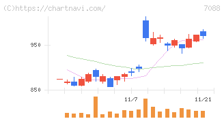 フォーラムエンジニアリング(7088)の日足チャート