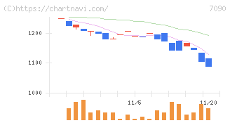 リグア(7090)の日足チャート