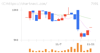 リビングプラットフォーム(7091)の日足チャート