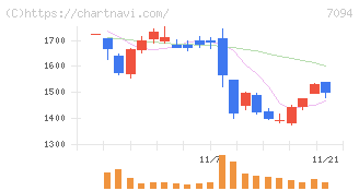 ＮｅｘＴｏｎｅ(7094)の日足チャート
